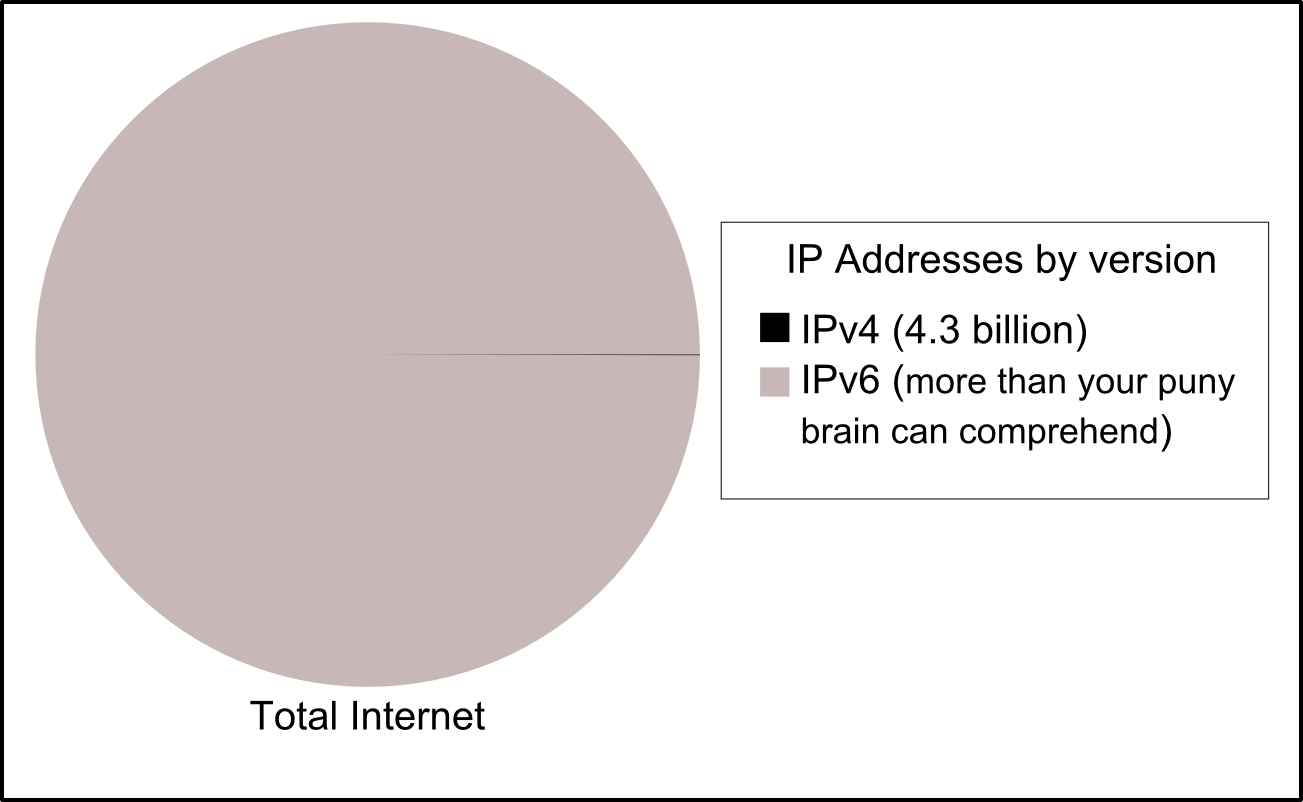 IP-pie-chart